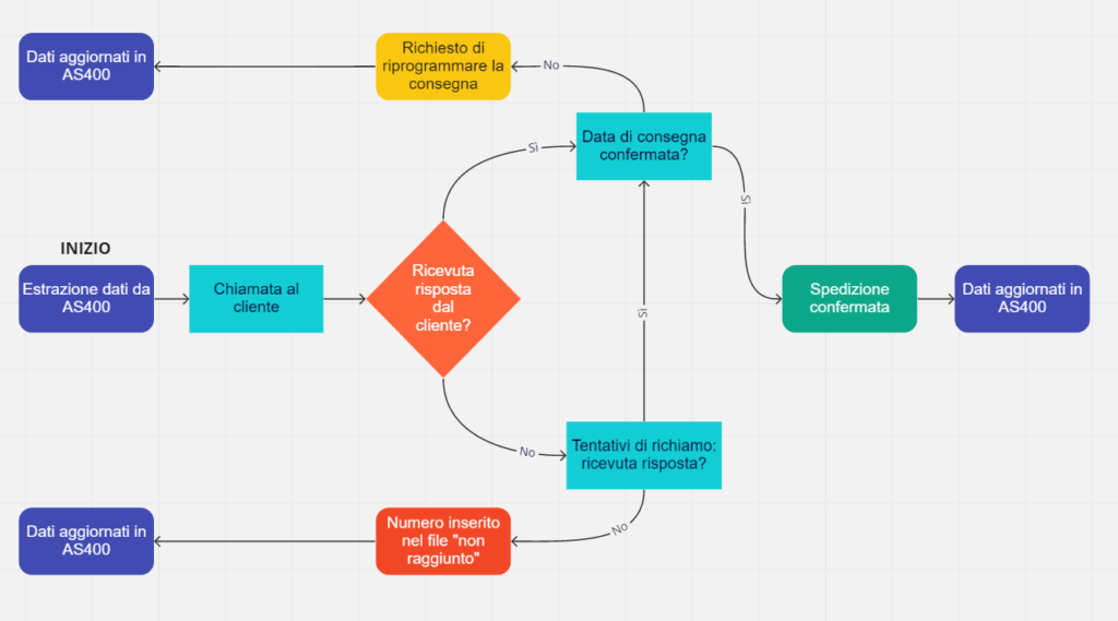 Diagramma-di-flusso-Trade